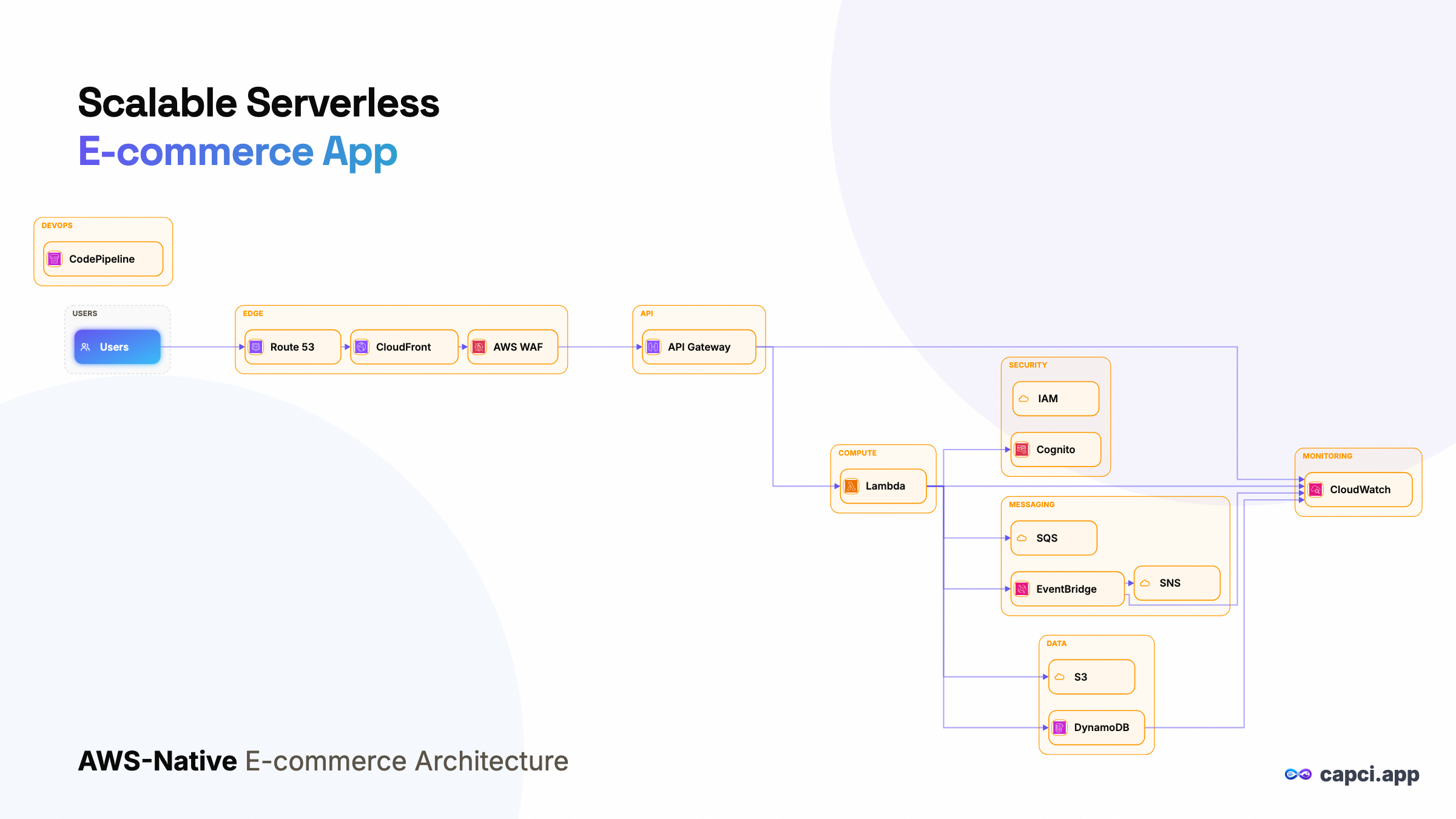 Scalable Serverless E-commerce App