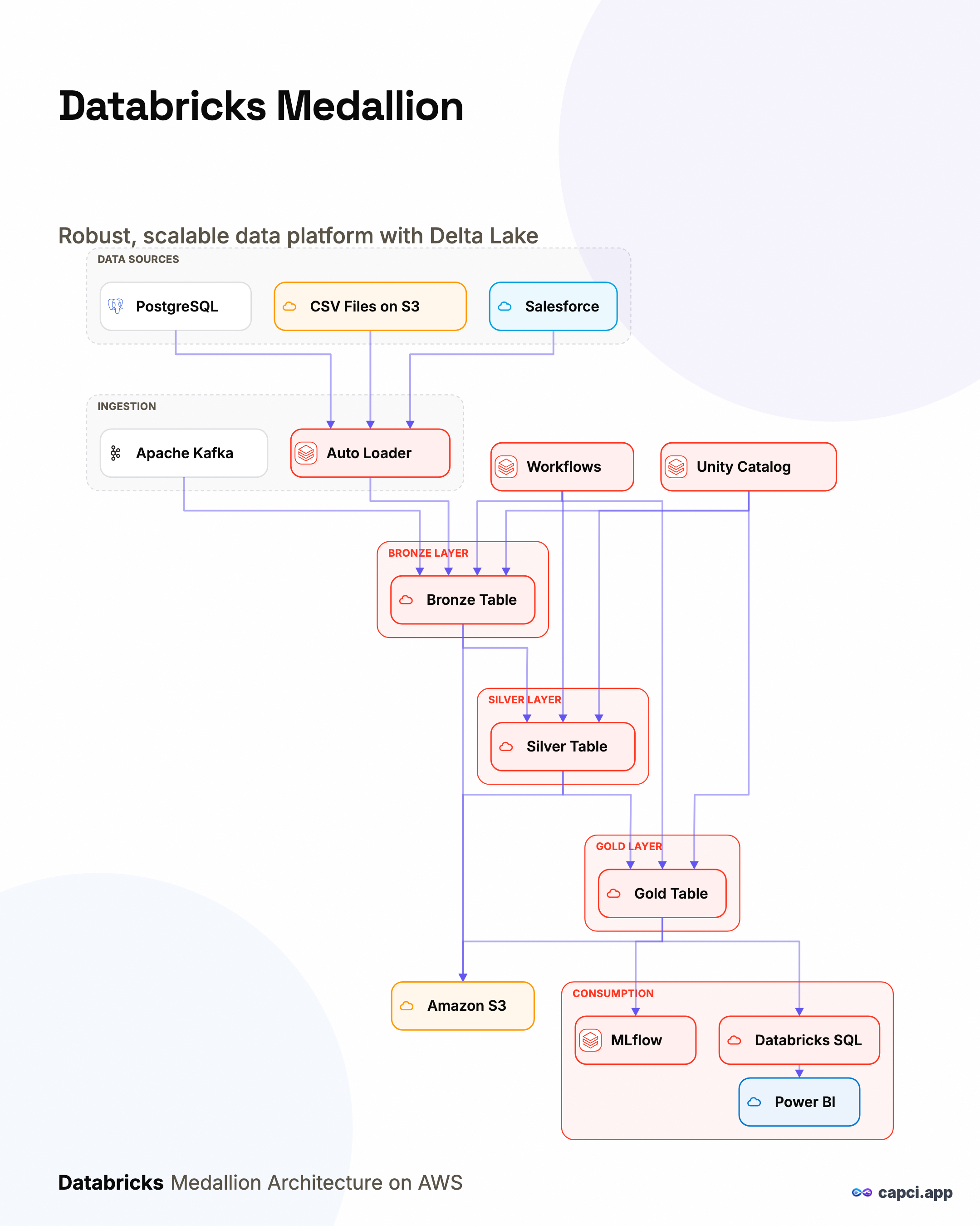 Databricks Medallion Architecture