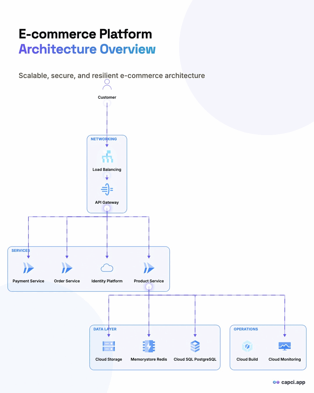 E-commerce Platform