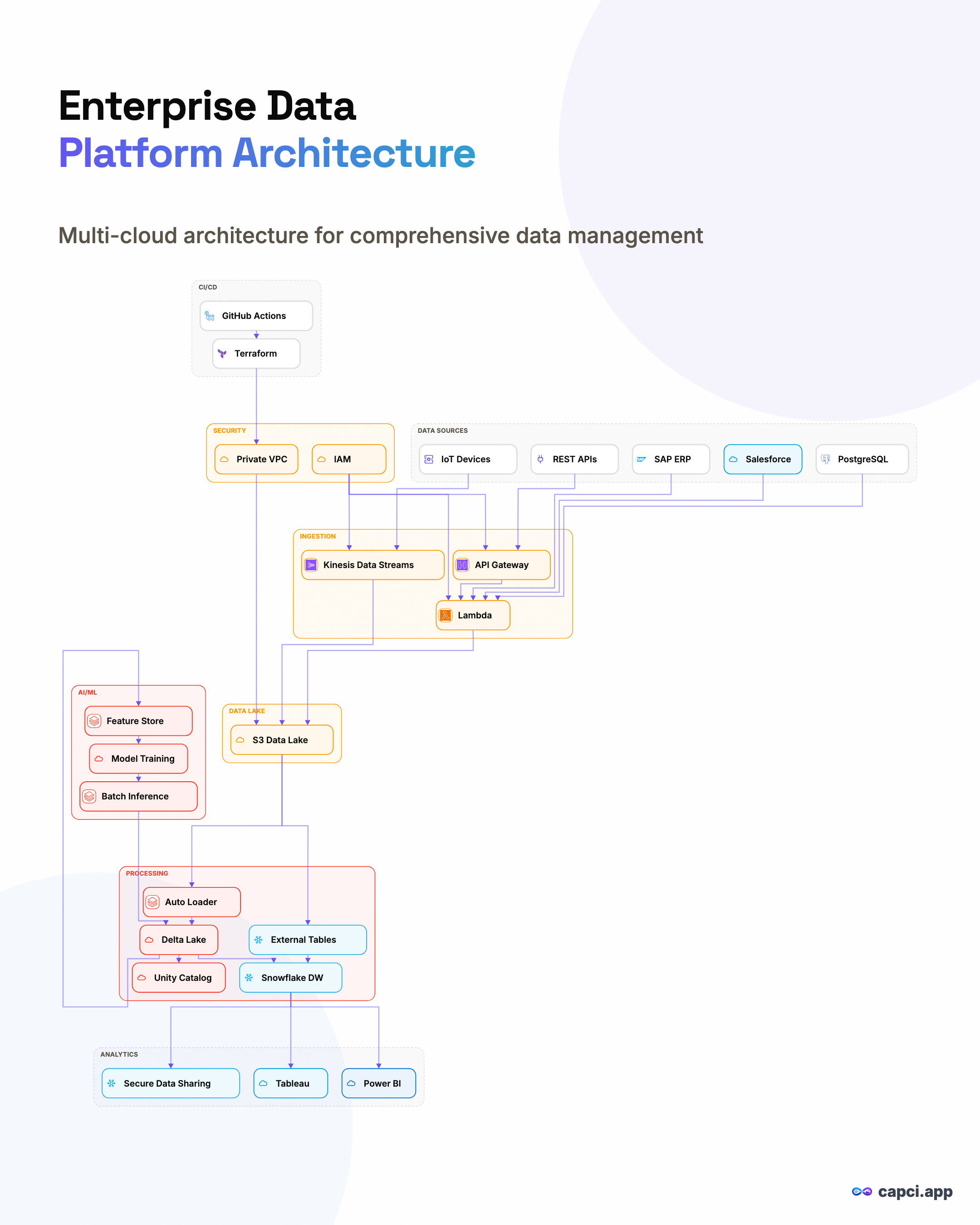 Enterprise Data Platform