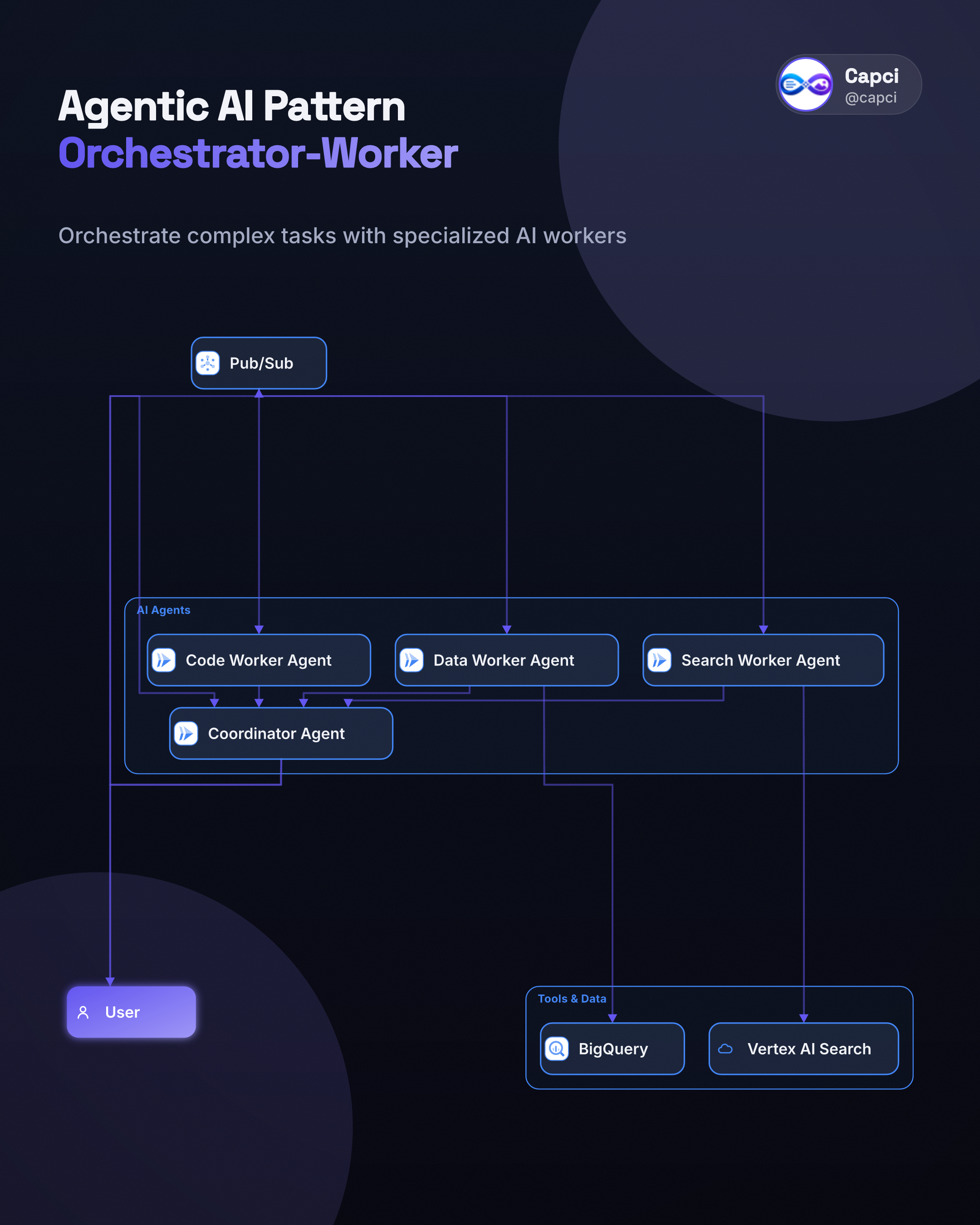 Agentic AI · Orchestrator-worker — AI architecture diagram generator — Capci