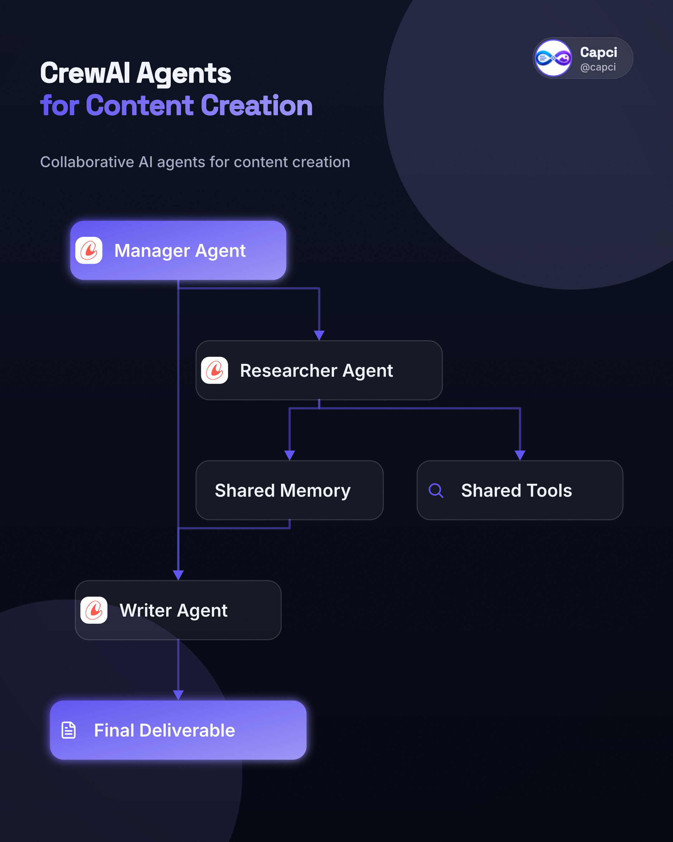 CrewAI multi-agent crew — AI architecture diagram generator — Capci