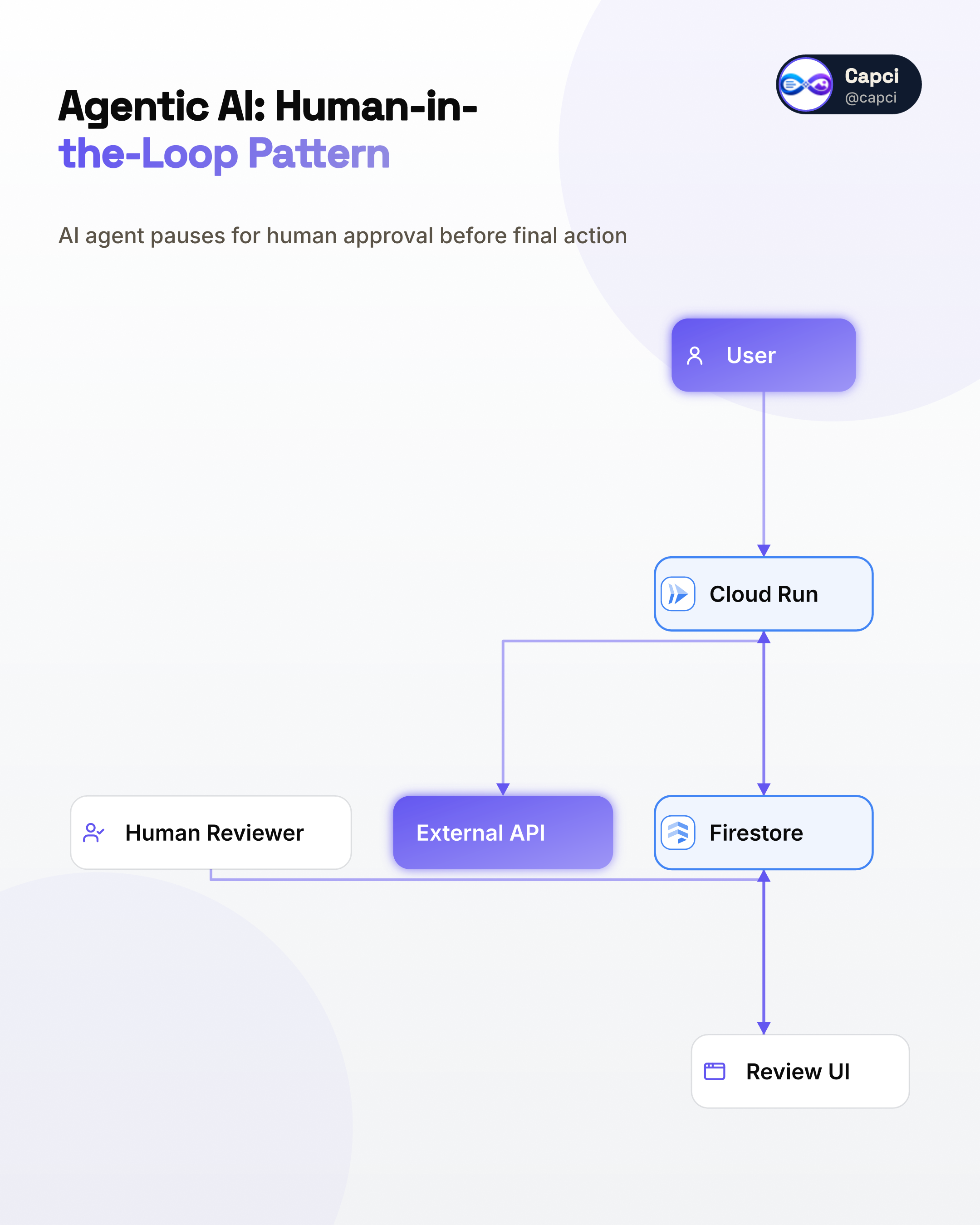 Agentic AI · Human-in-the-loop — AI architecture diagram generator — Capci