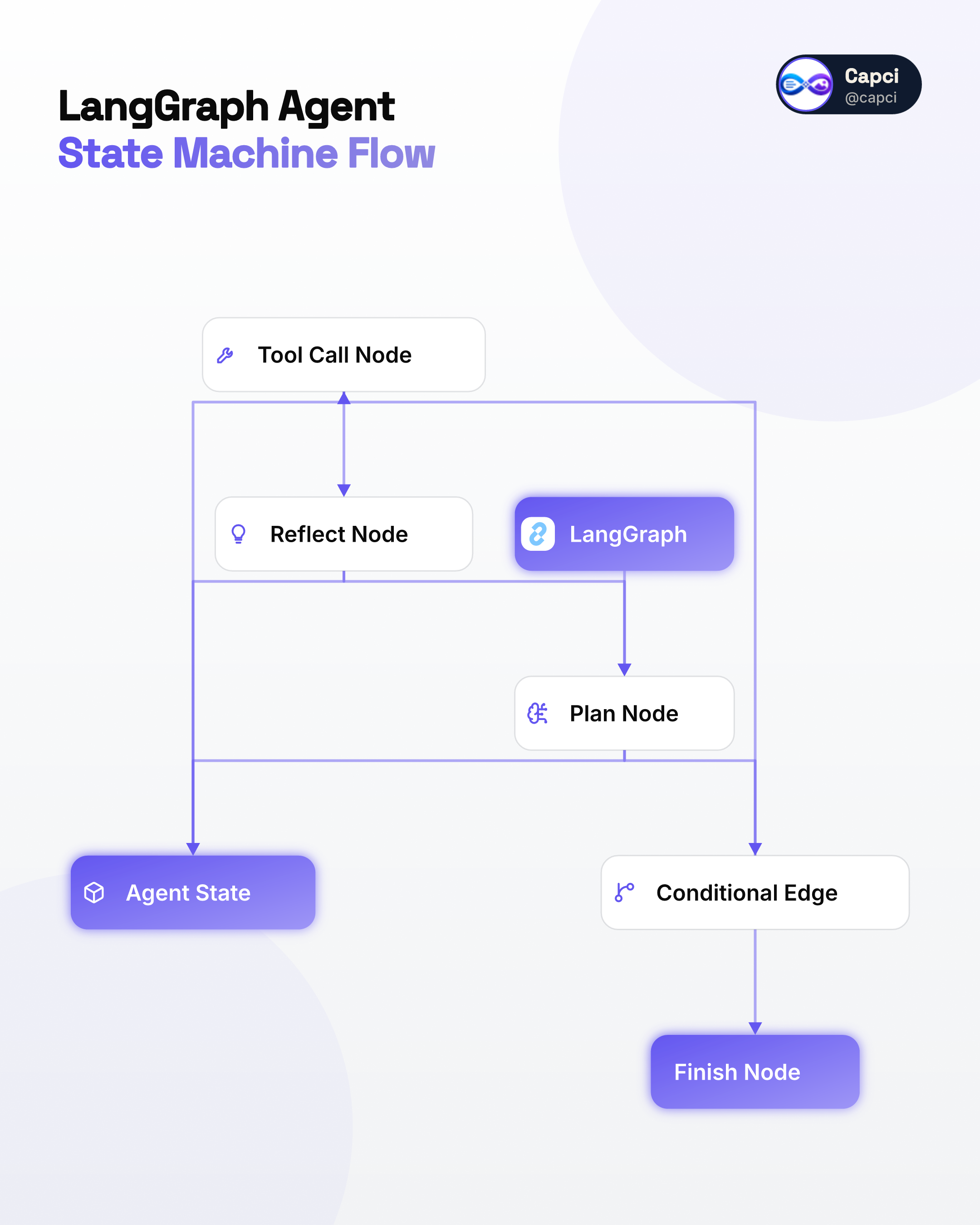 LangGraph state machine — AI architecture diagram generator — Capci