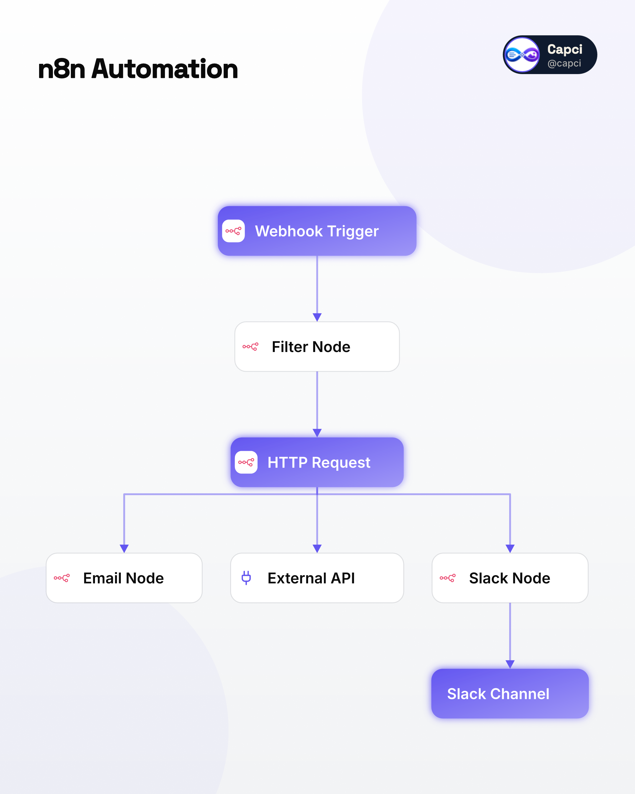 n8n automation workflow — AI architecture diagram generator — Capci