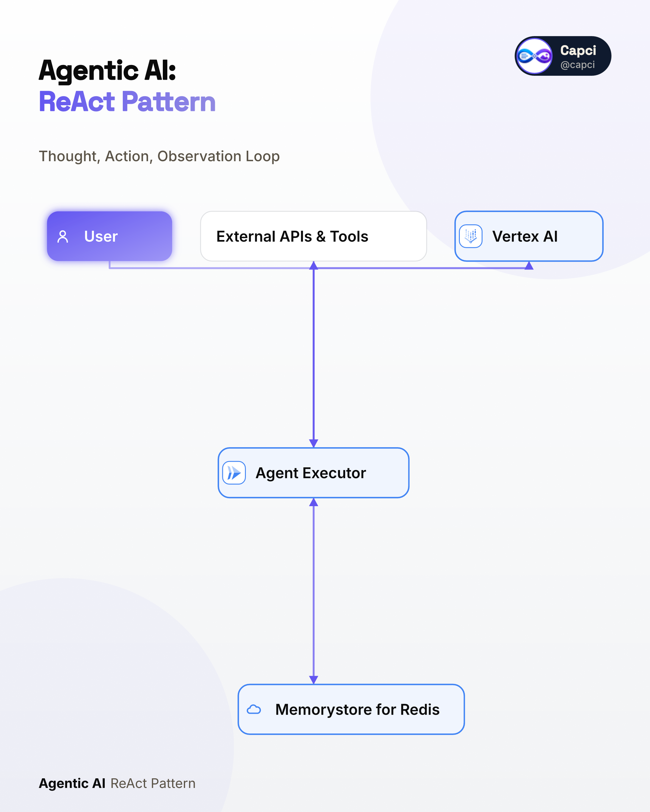 Agentic AI · ReAct loop — AI architecture diagram generator — Capci