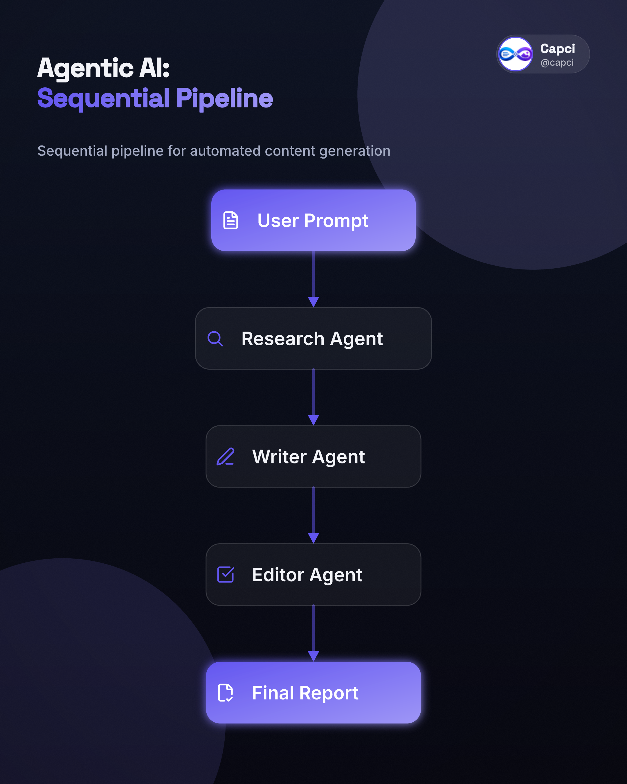 Agentic AI · Sequential pipeline — AI architecture diagram generator — Capci