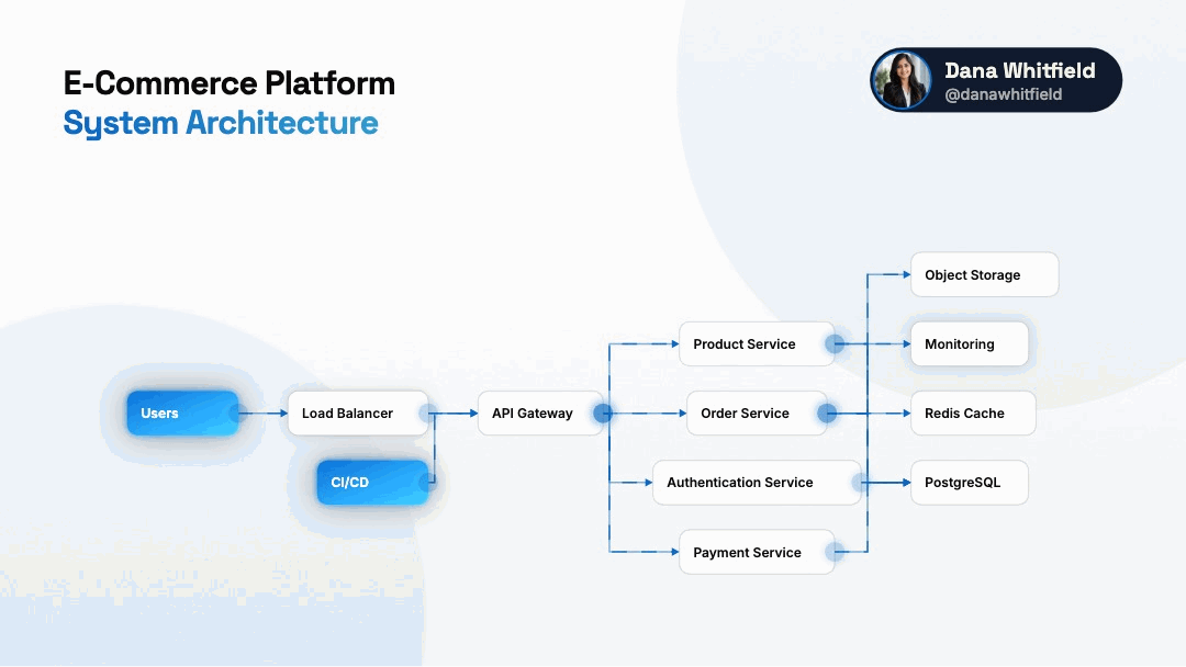Animated e-commerce platform architecture diagram generated by Capci