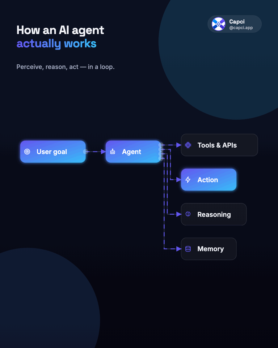 AI agent flow — animated AI architecture diagram generator — Capci