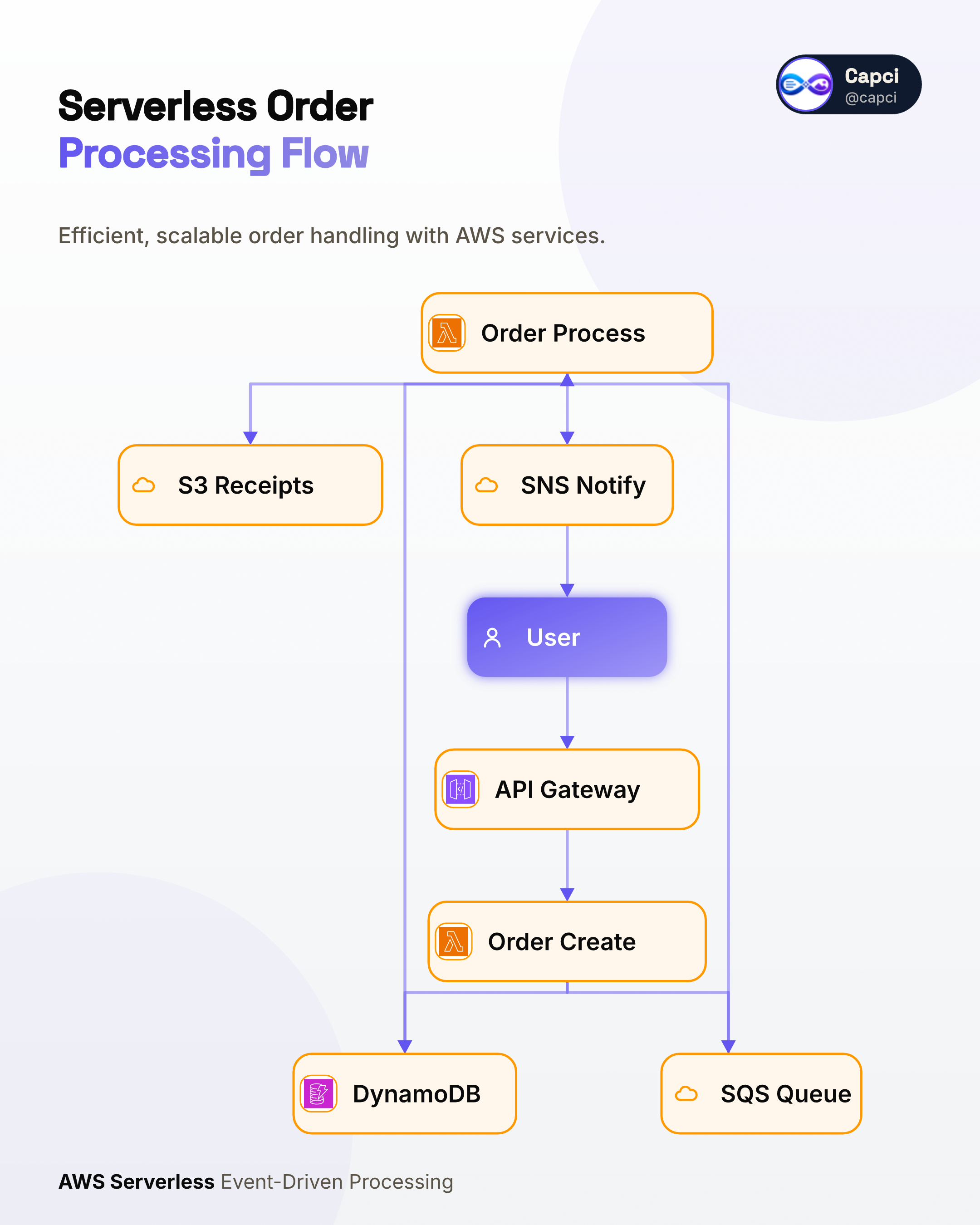 AWS serverless order processing — AI architecture diagram generator — Capci
