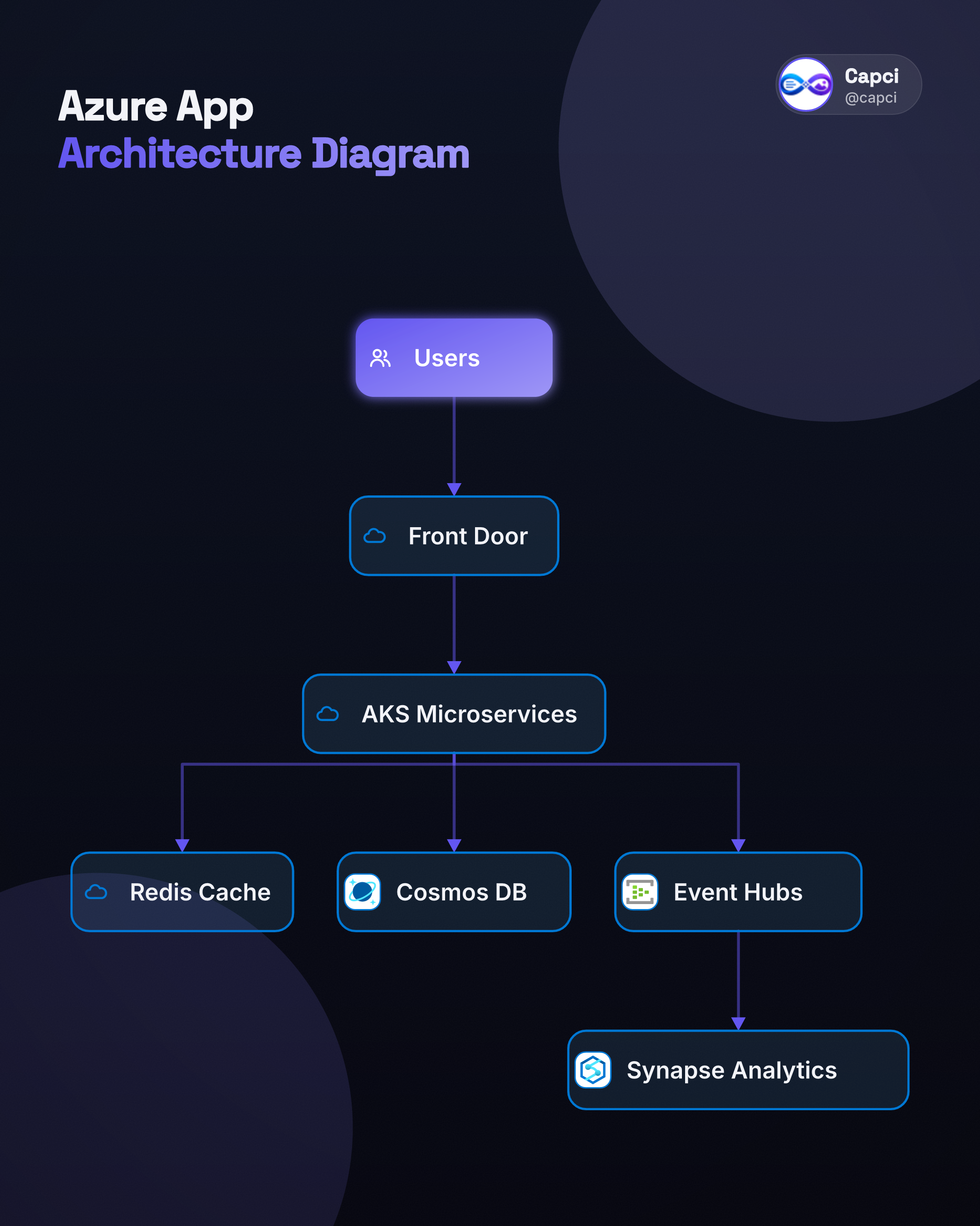 Azure microservices architecture — AI architecture diagram generator — Capci