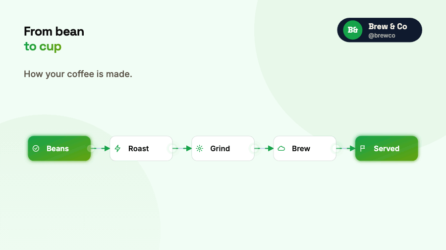Process flow — animated AI architecture diagram generator — Capci