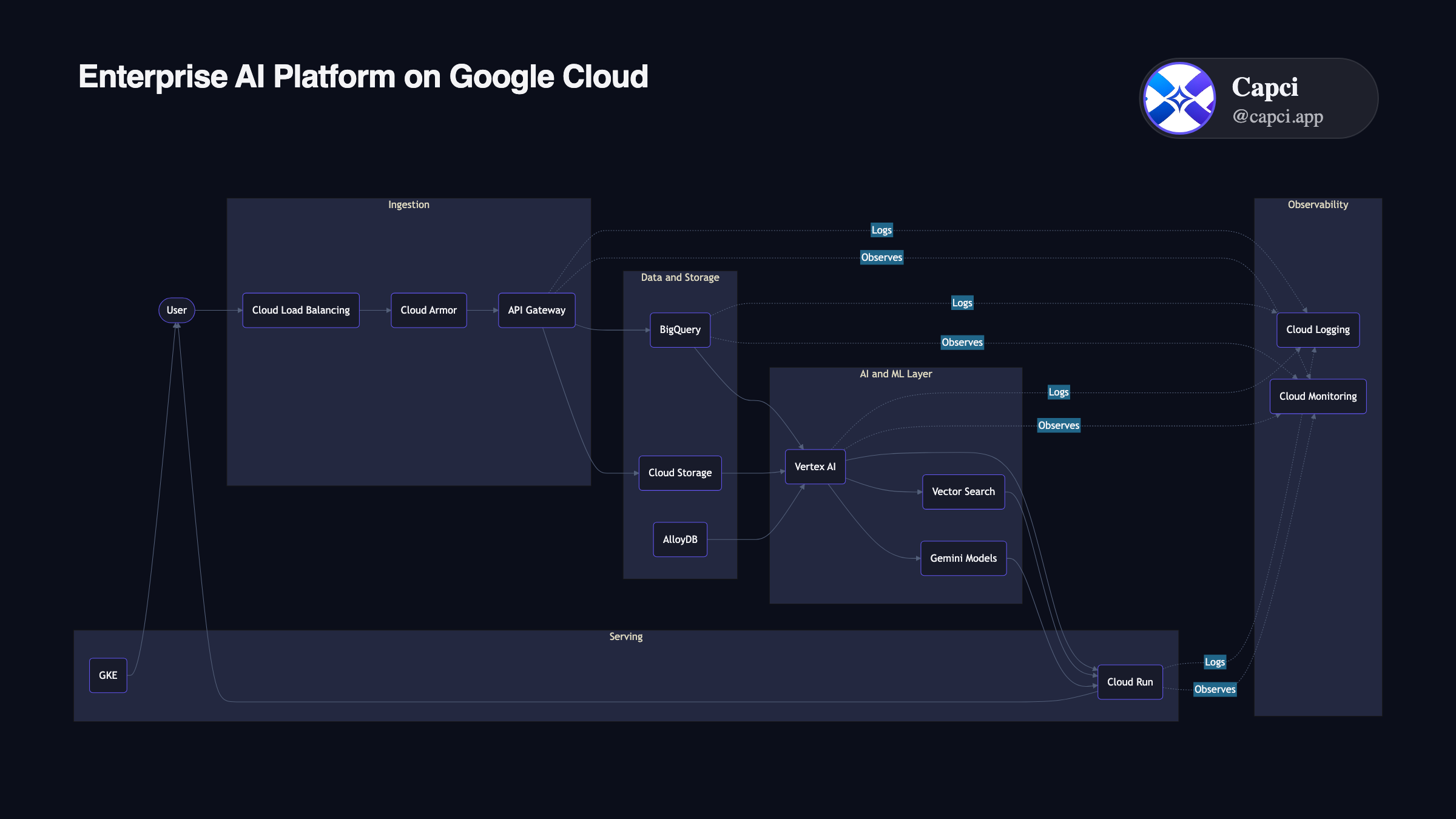 Enterprise AI platform architecture, Flowchart layout