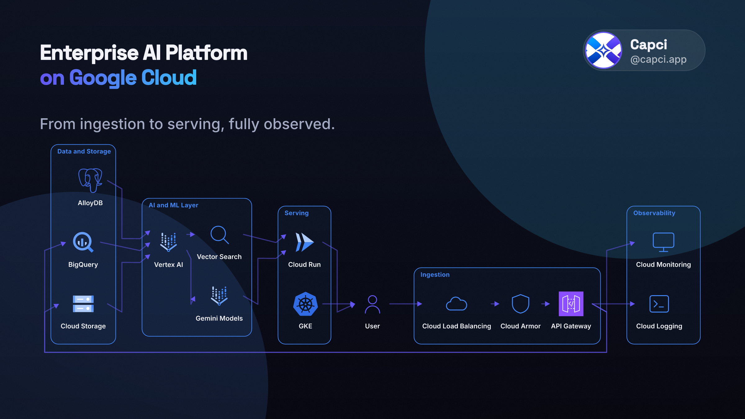 Enterprise AI platform architecture, Freeform layout