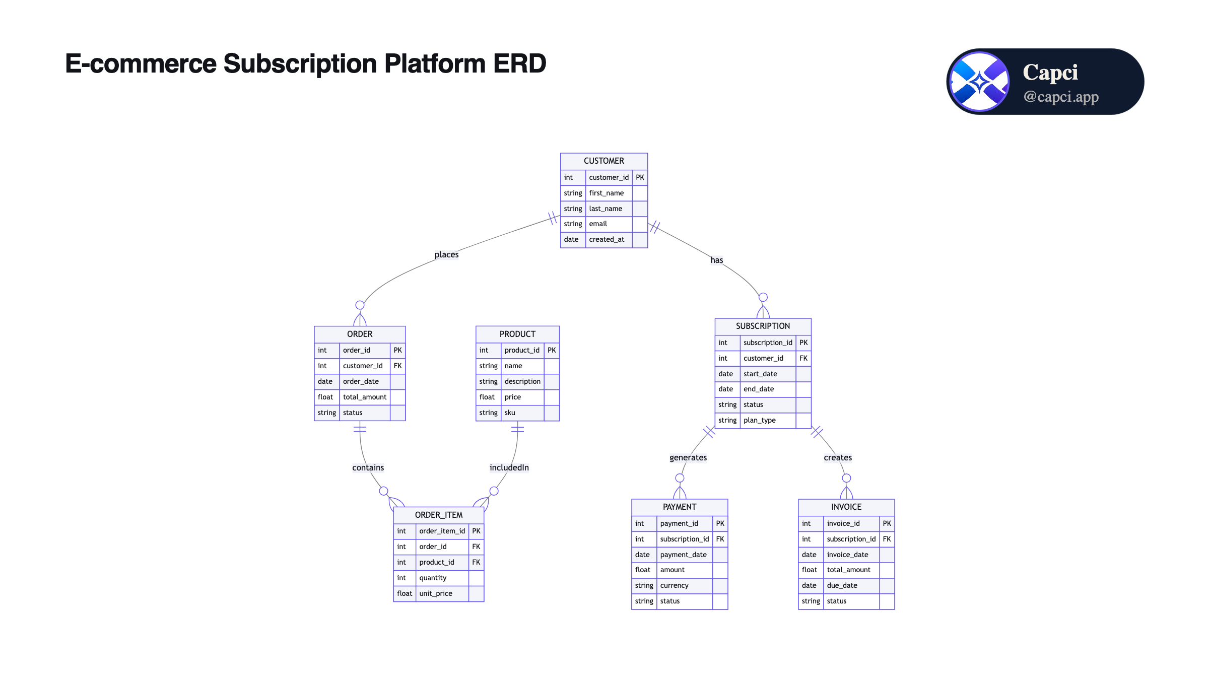 ER Diagram