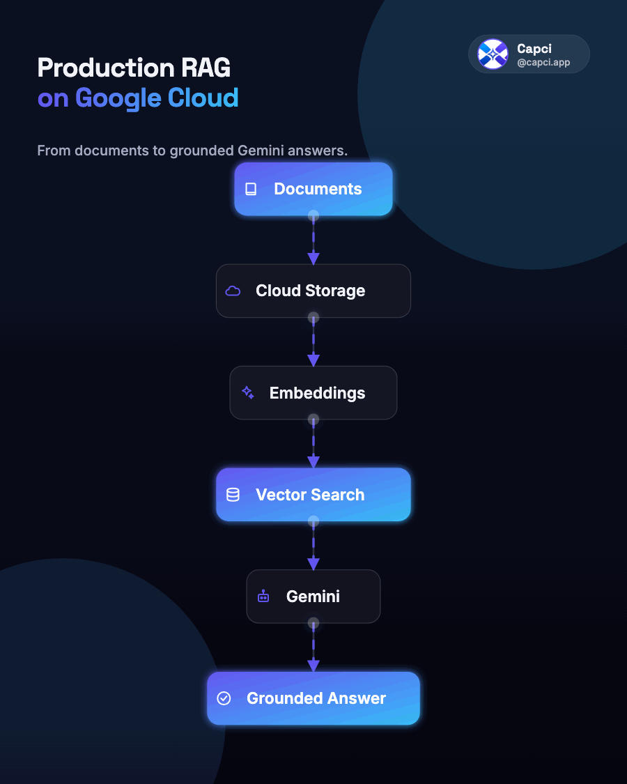 RAG pipeline — animated AI architecture diagram generator — Capci