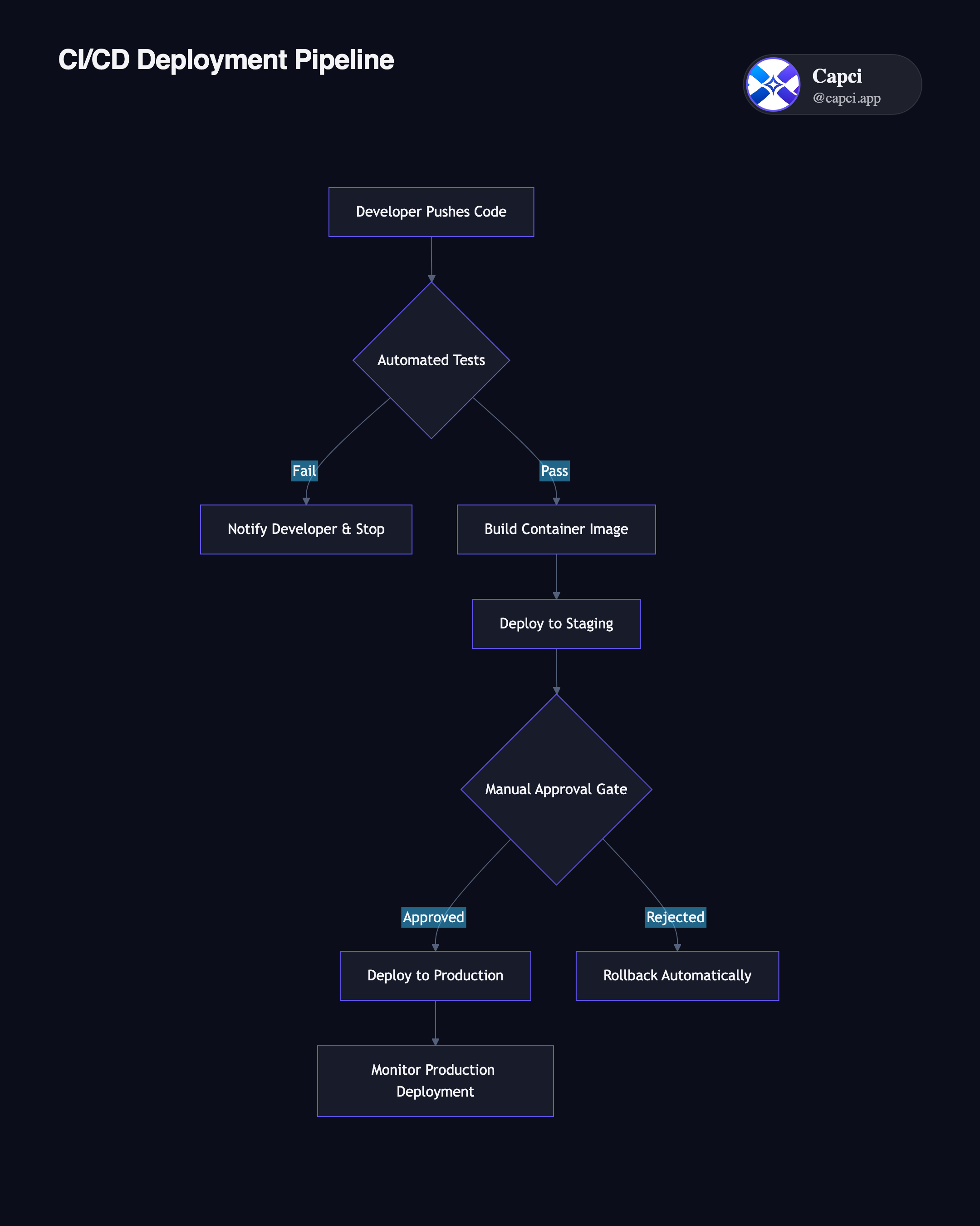 Flowchart