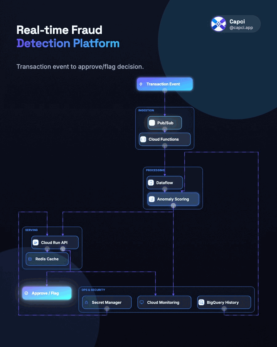 Real-time fraud detection architecture diagram, animated