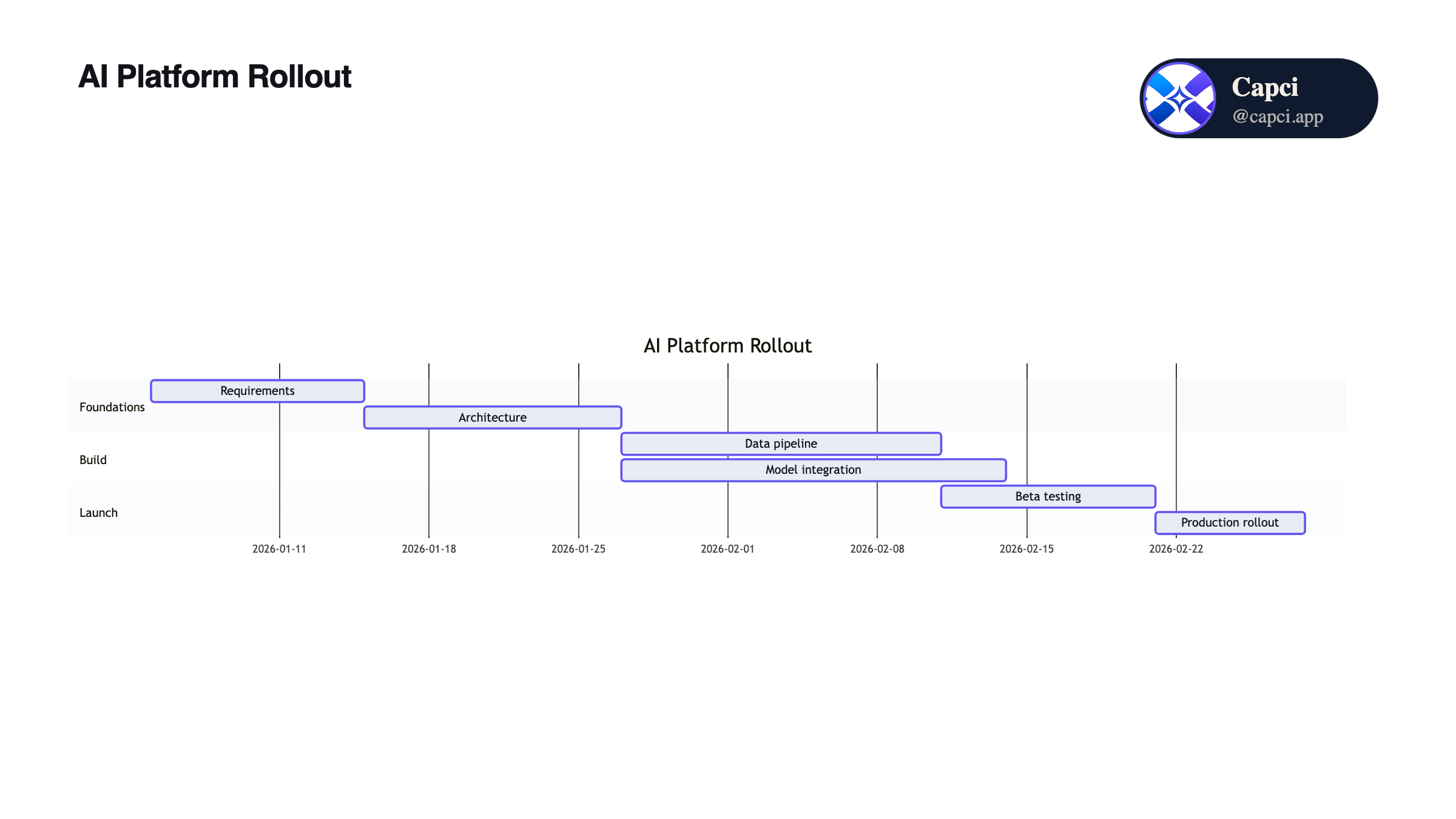 Timeline