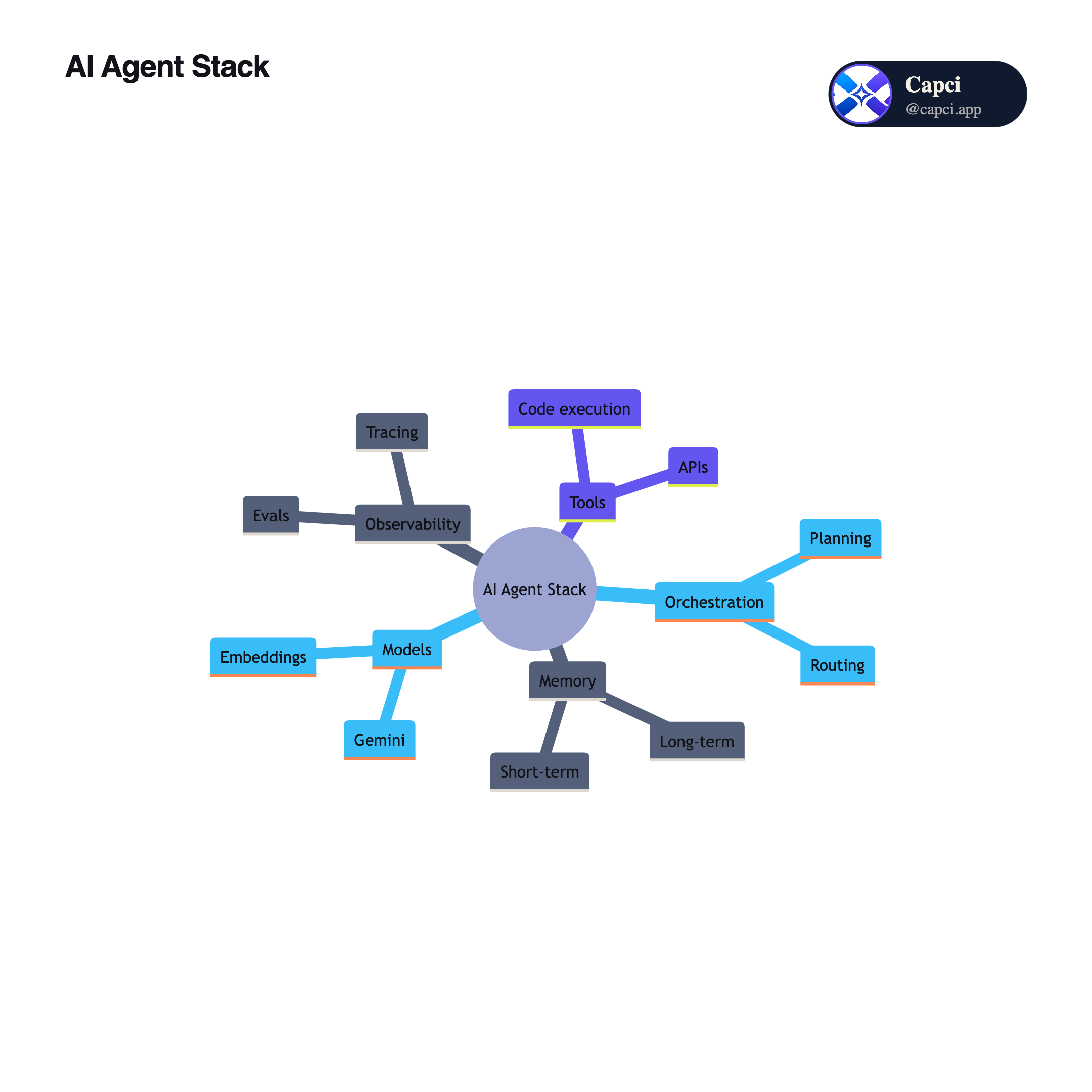 Mindmap