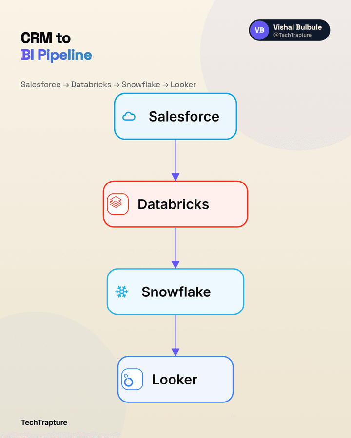 Multi-cloud pipeline — AI architecture diagram generator — Capci