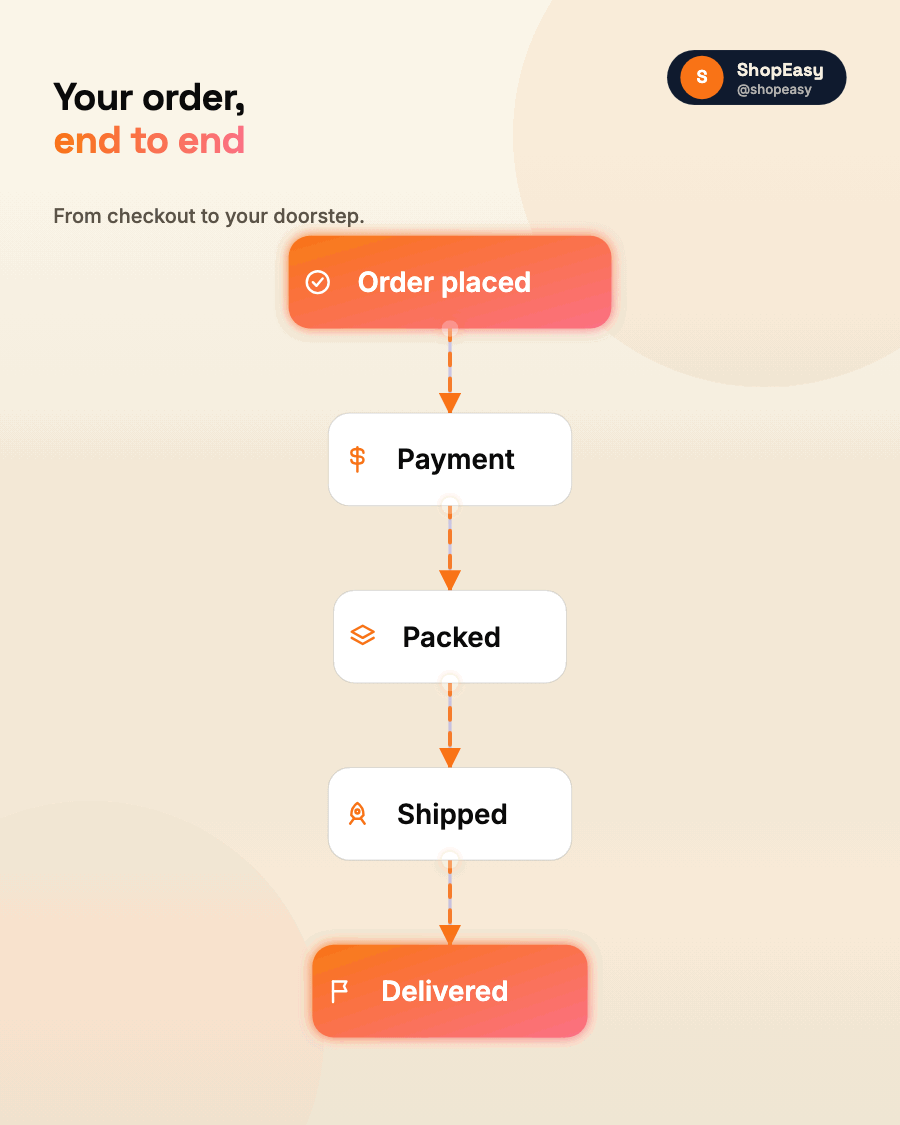 Order journey — animated AI architecture diagram generator — Capci