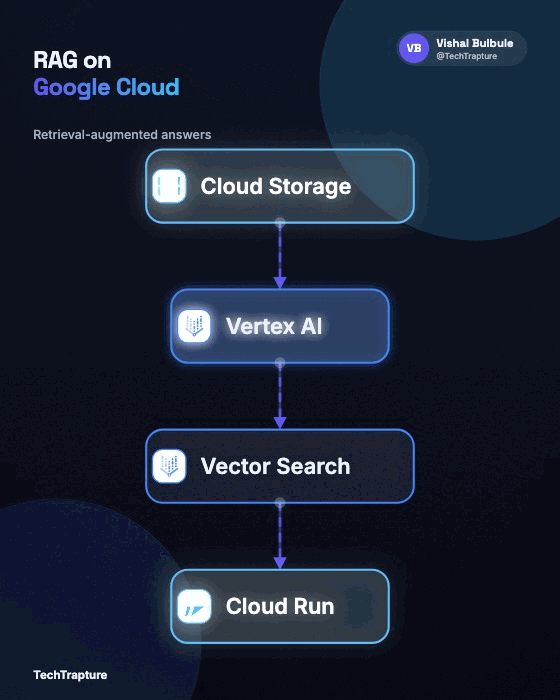 RAG on Google Cloud — animated AI architecture diagram generator — Capci