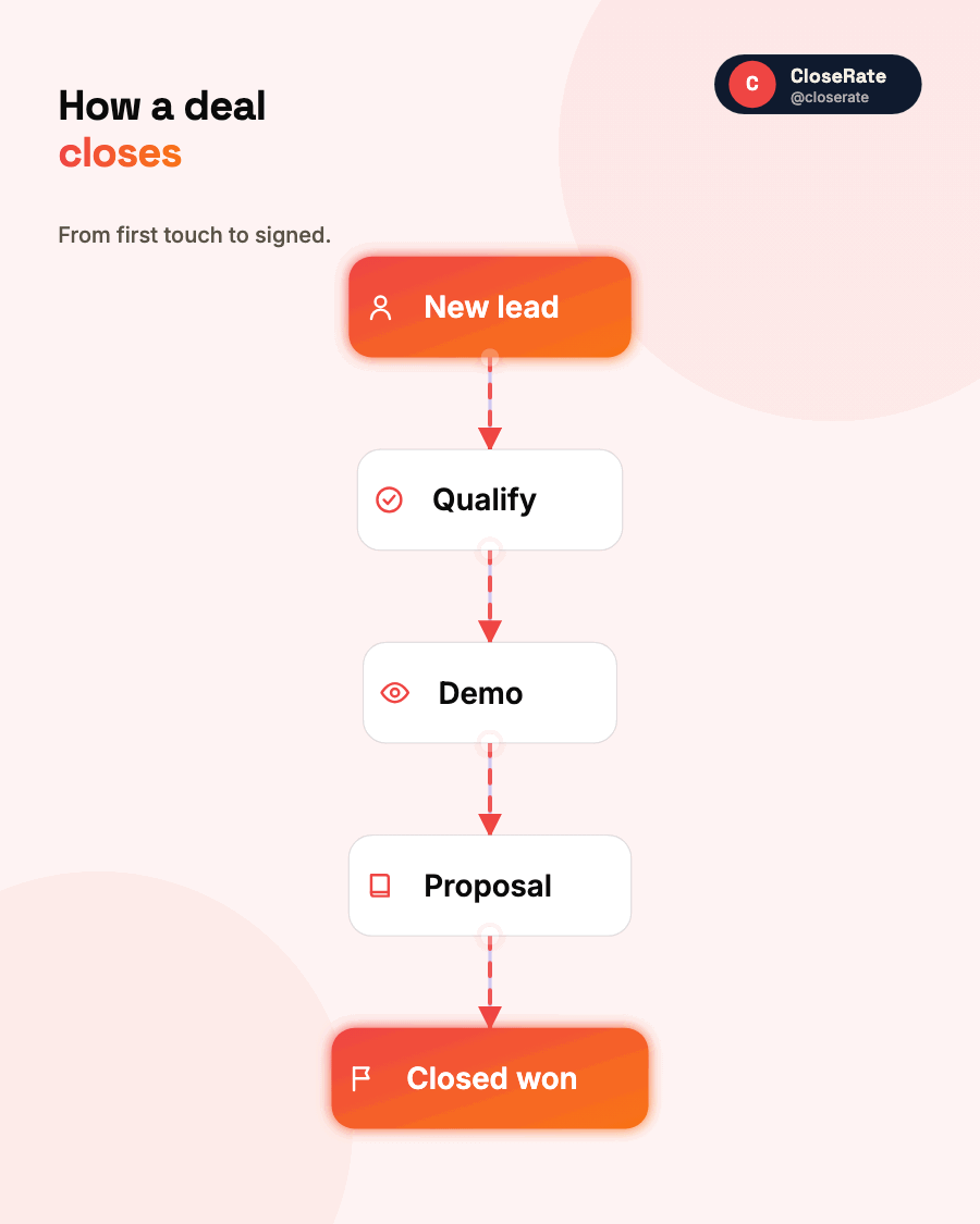 Sales flow — animated AI architecture diagram generator — Capci