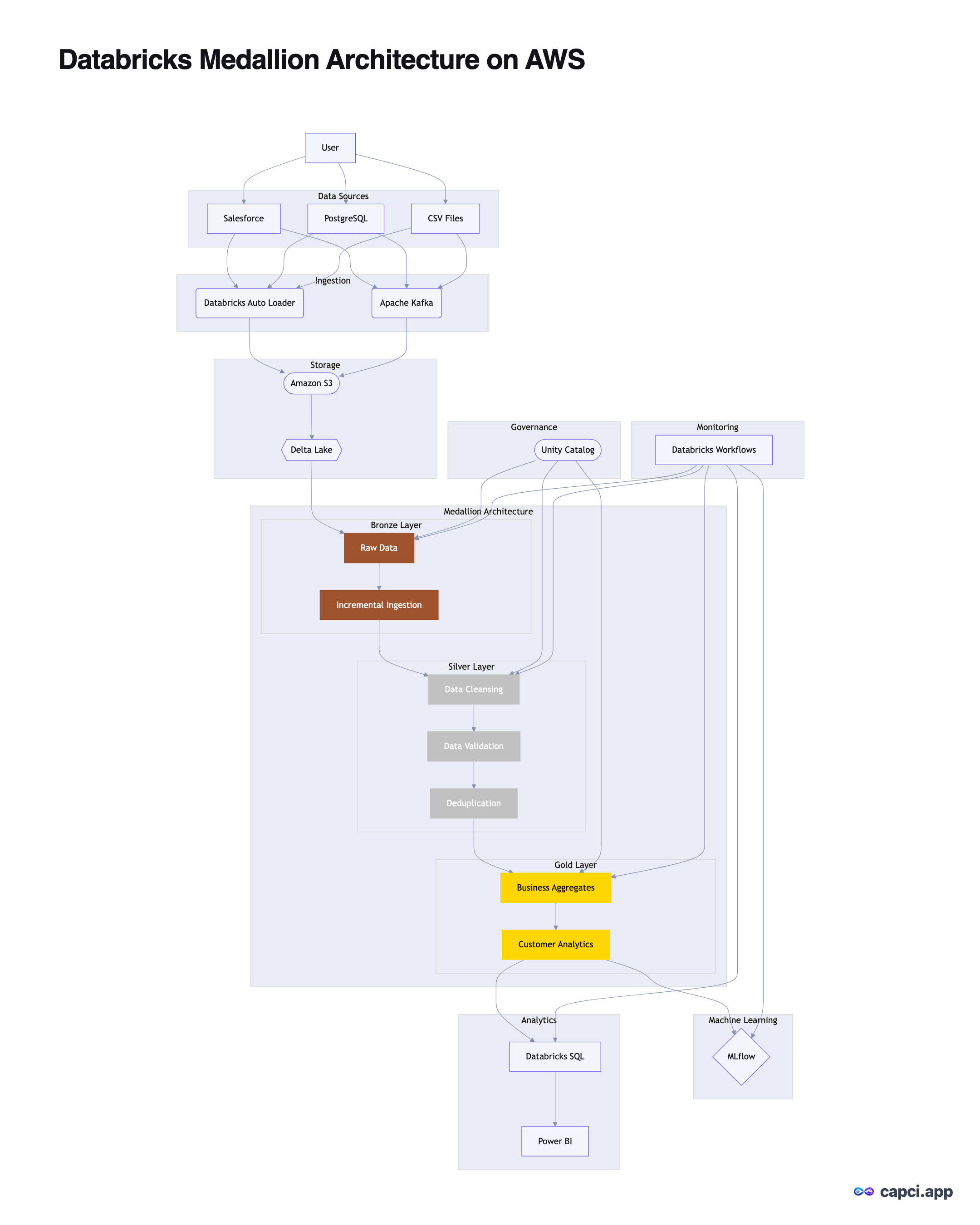 Databricks Medallion · Flowchart — AI flowchart generator — Capci