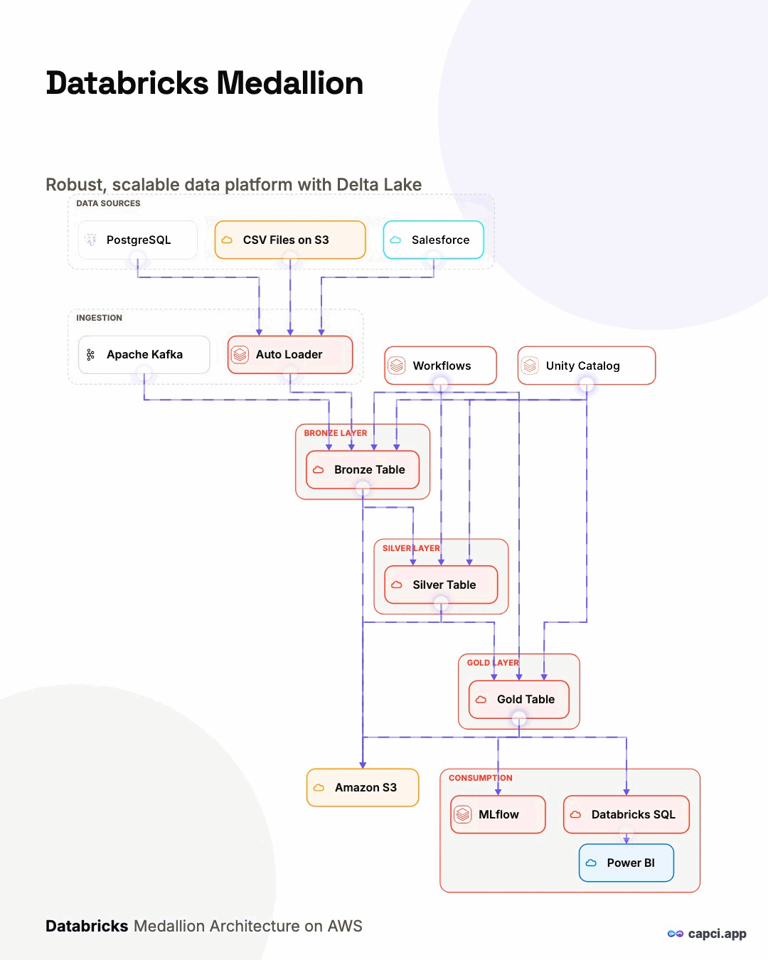 Databricks Medallion · Animated — animated AI architecture diagram generator — Capci