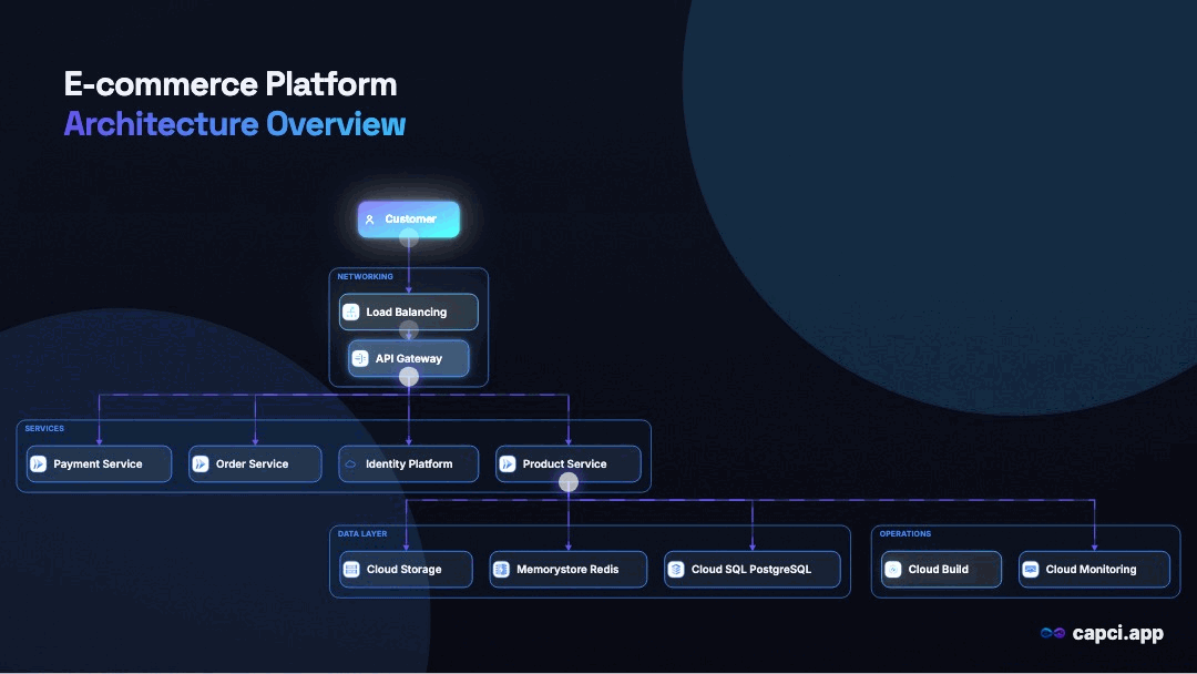 E-commerce Platform · Animated — animated AI architecture diagram generator — Capci