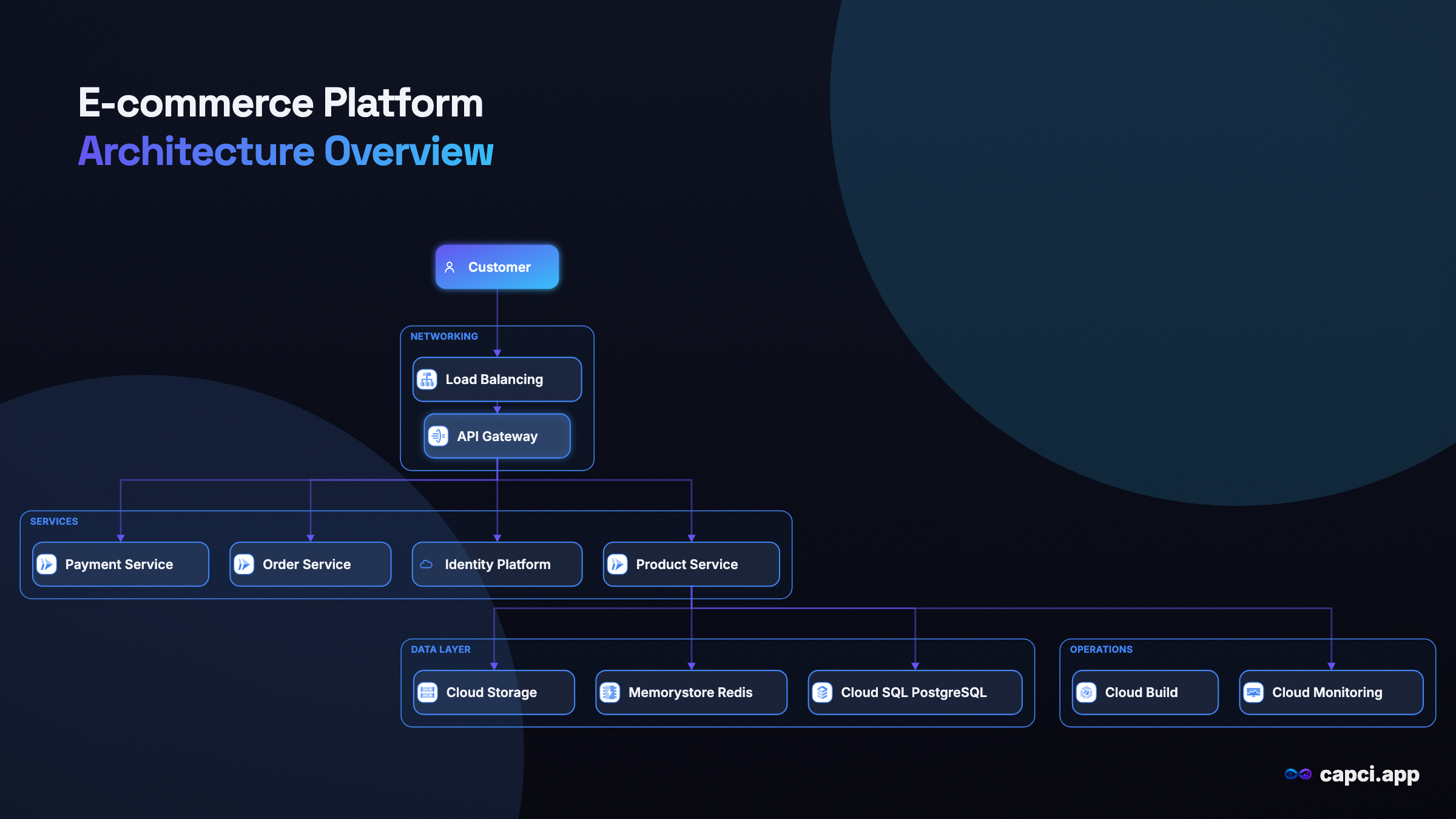 E-commerce Platform Architecture — AI architecture diagram generator — Capci