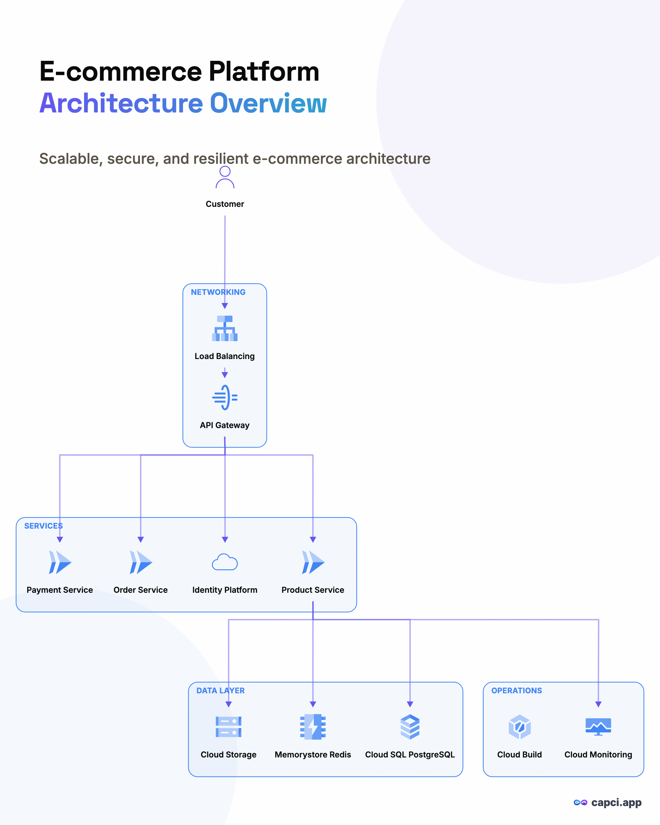 E-commerce Platform · Portrait — AI architecture diagram generator — Capci