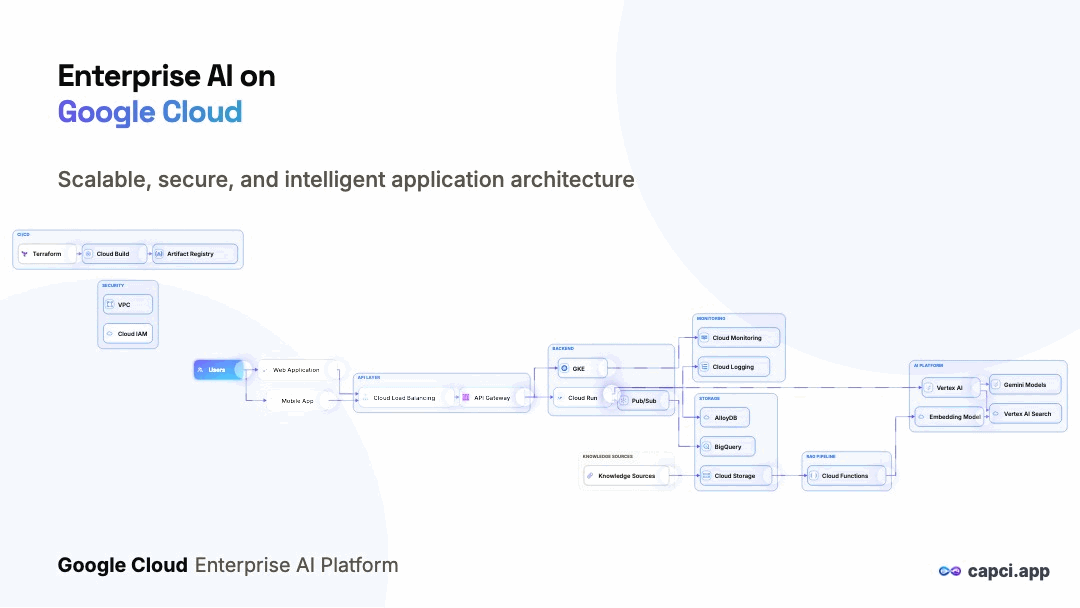 Enterprise AI on Google Cloud · Animated — animated AI architecture diagram generator — Capci