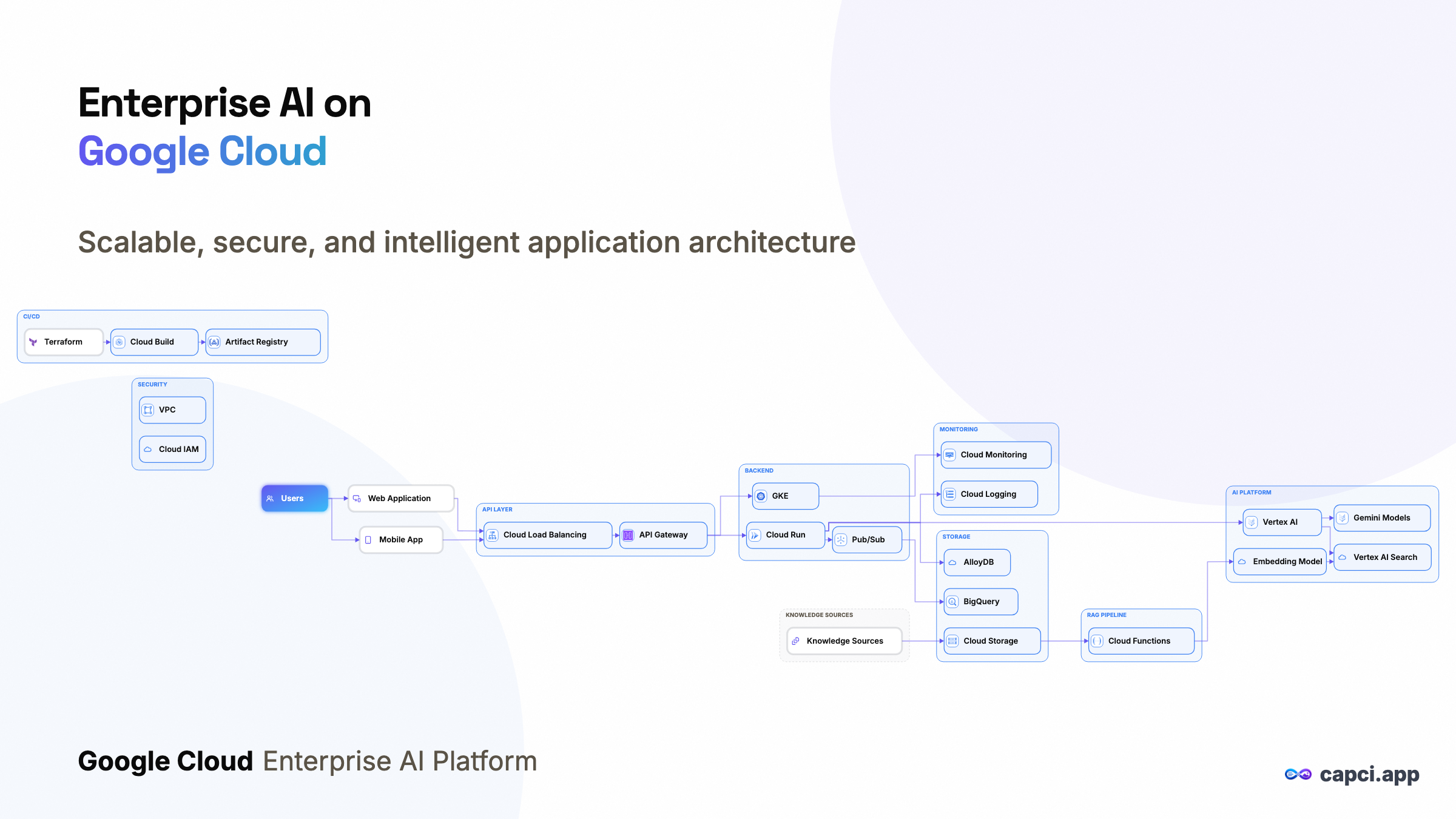Enterprise AI on Google Cloud — AI architecture diagram generator — Capci