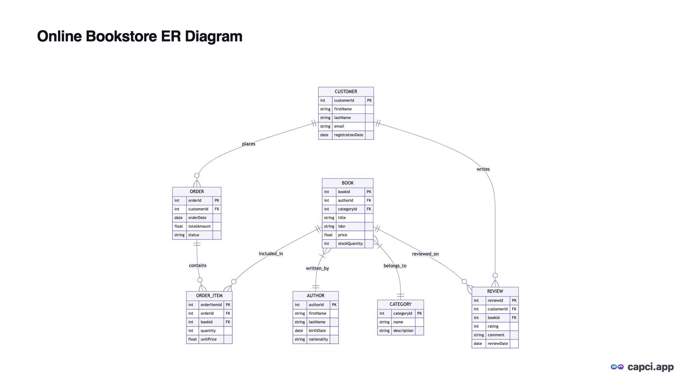 Online Bookstore ER Diagram — AI ER diagram generator — Capci