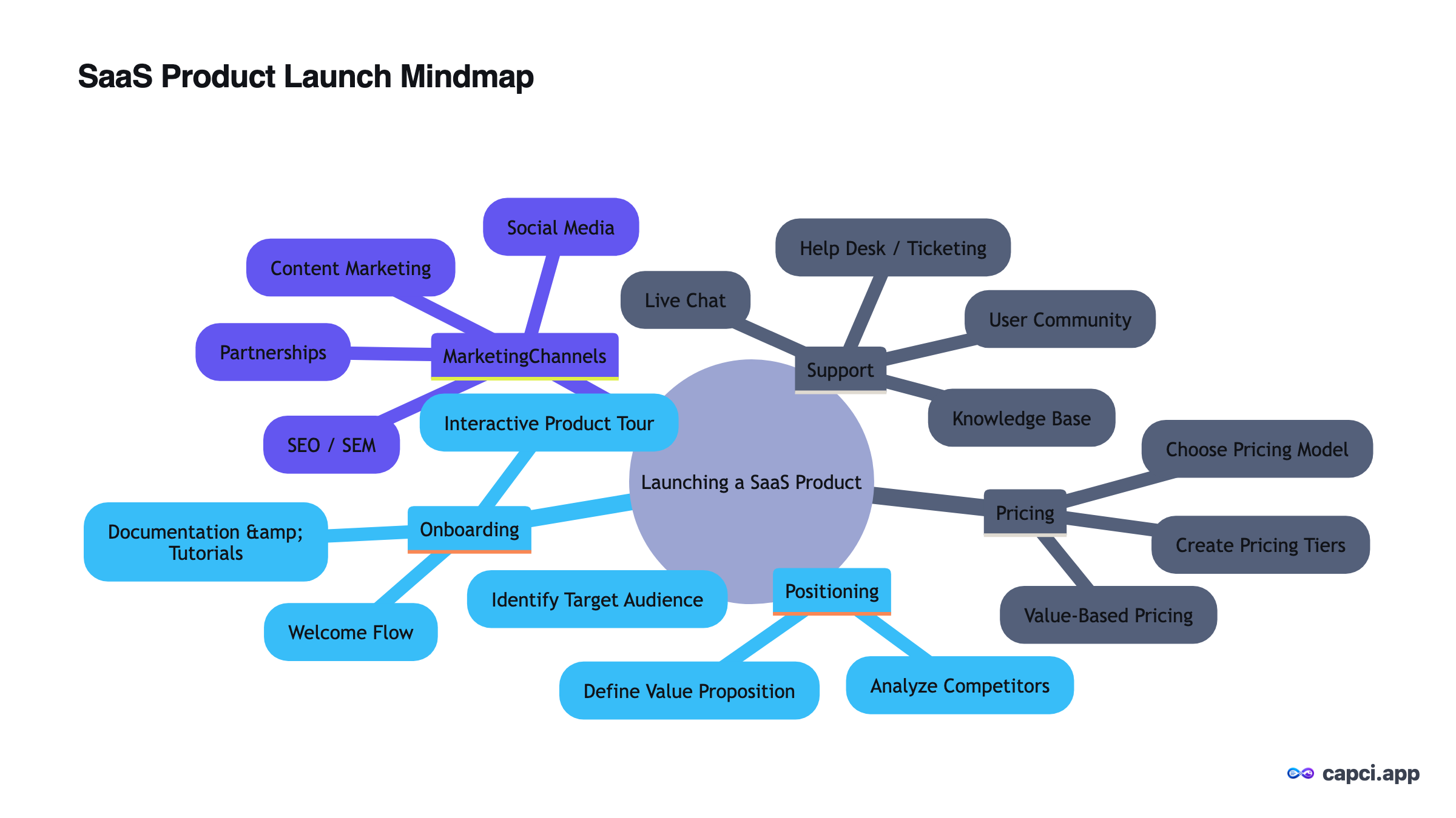 SaaS Product Launch Mindmap — AI mindmap generator — Capci