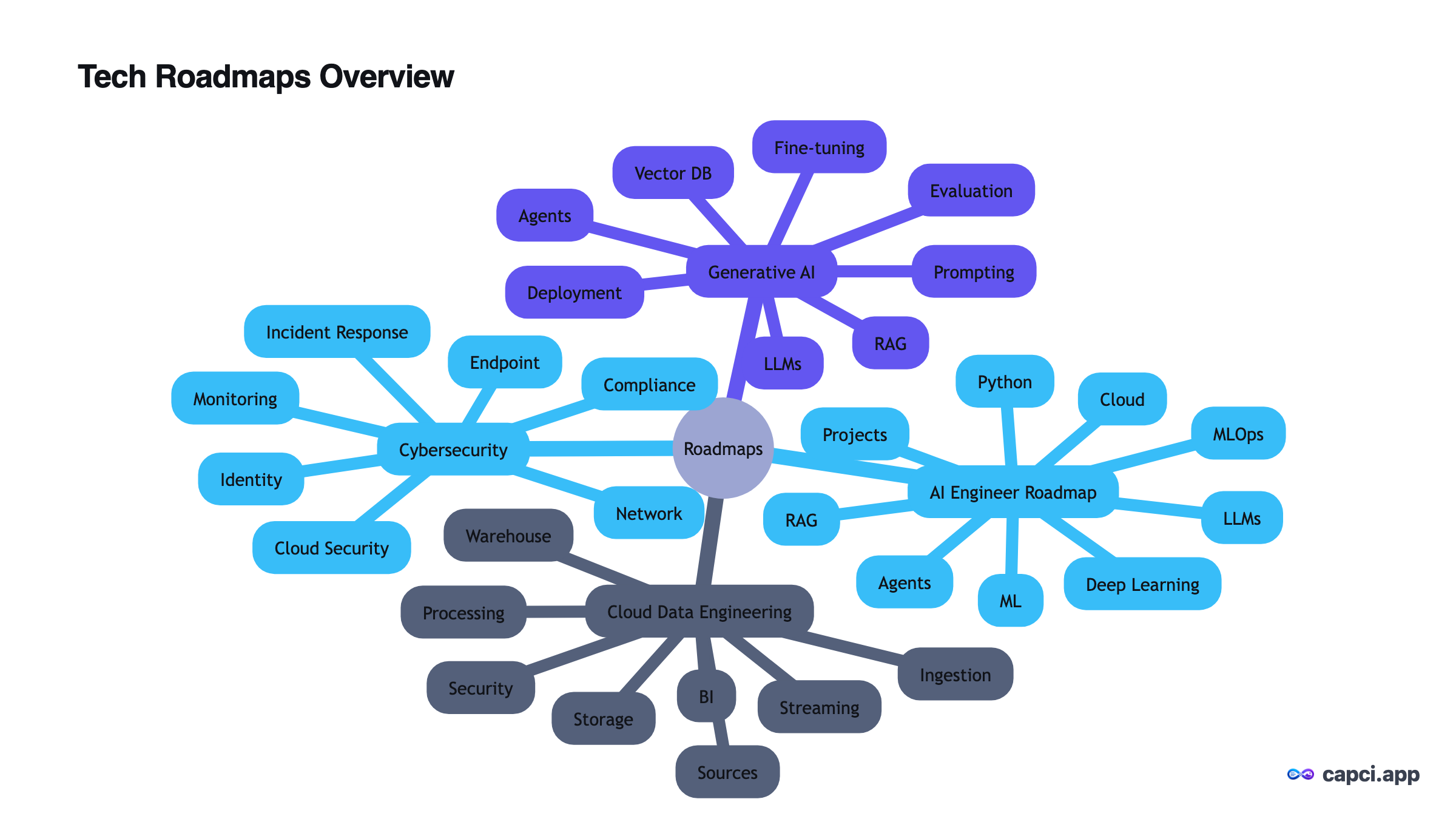 Tech Roadmaps Overview — AI architecture diagram generator — Capci