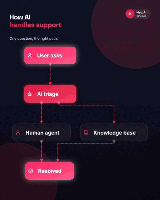 AI support flow — animated AI architecture diagram generator — Capci