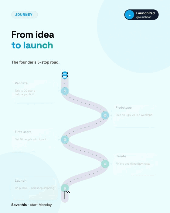 Startup journey — animated AI architecture diagram generator — Capci