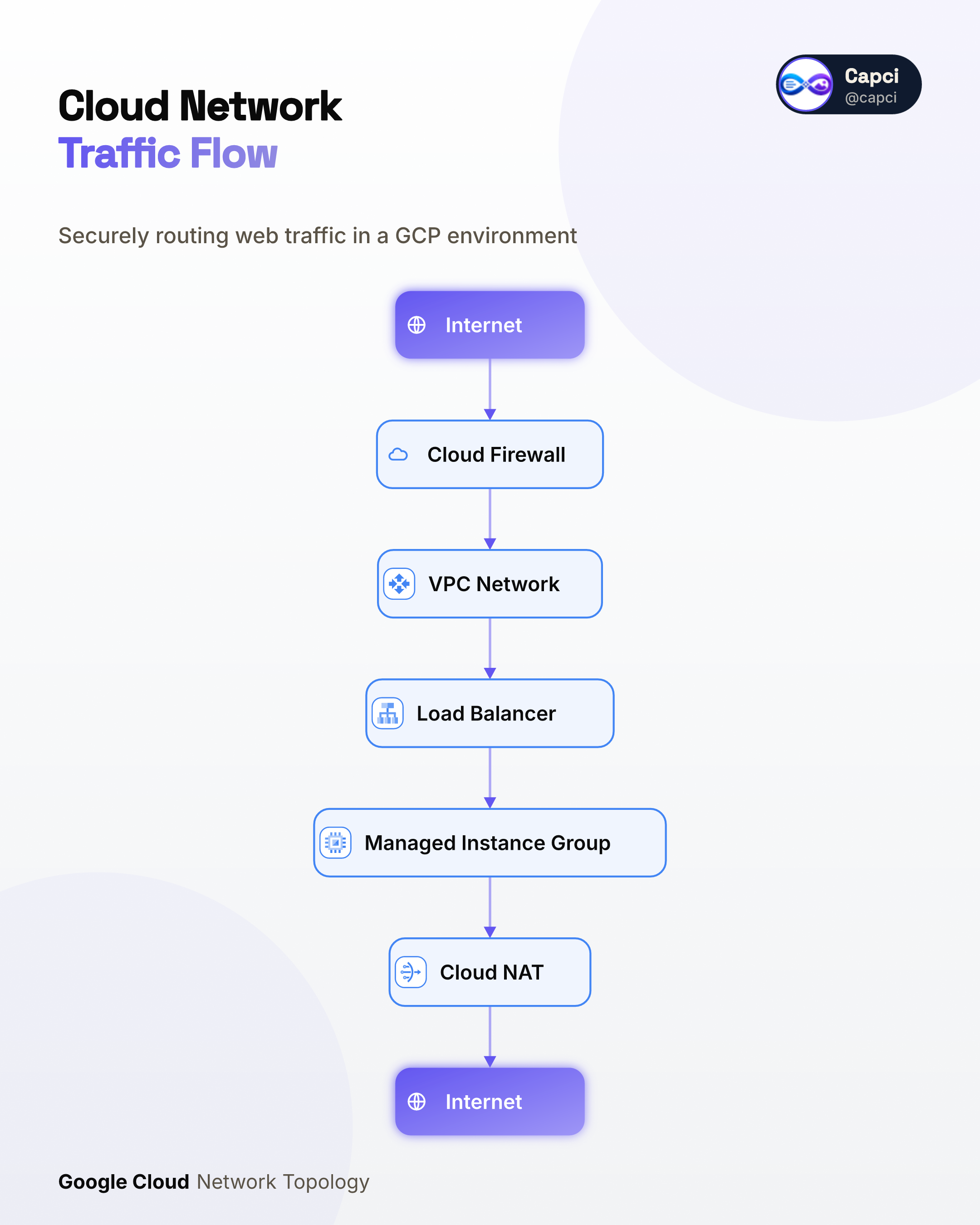 Network / VPC topology — AI architecture diagram generator — Capci
